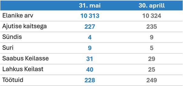 31. mai ja 30. aprill võrdlus