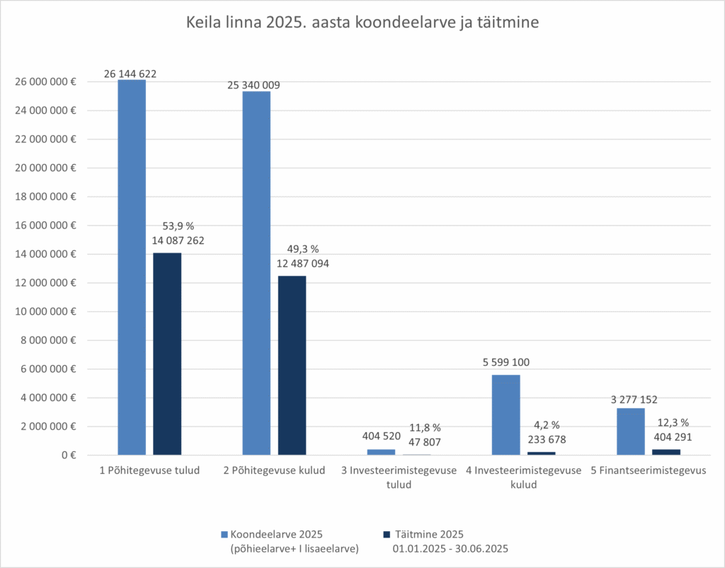Keila linna eelarve graafik 6 kuud 2025